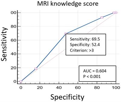 Assessment of patients’ knowledge and perceptions of MRI scans and safety in Saudi Arabia